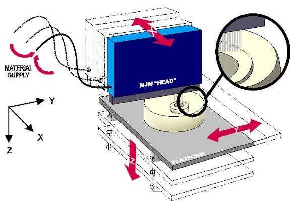 Additive Manufacturing e Fused Deposition Modeling Capitolo I 2. la testina genera il primo strato depositando materiale durante il movimento nel piano, ; 3.