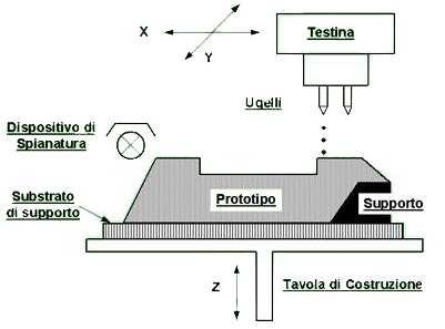 Additive Manufacturing e Fused Deposition Modeling Capitolo I deposizione del materiale. Il processo impiega due testine a getto movimentate nel piano, (figura 1.4.