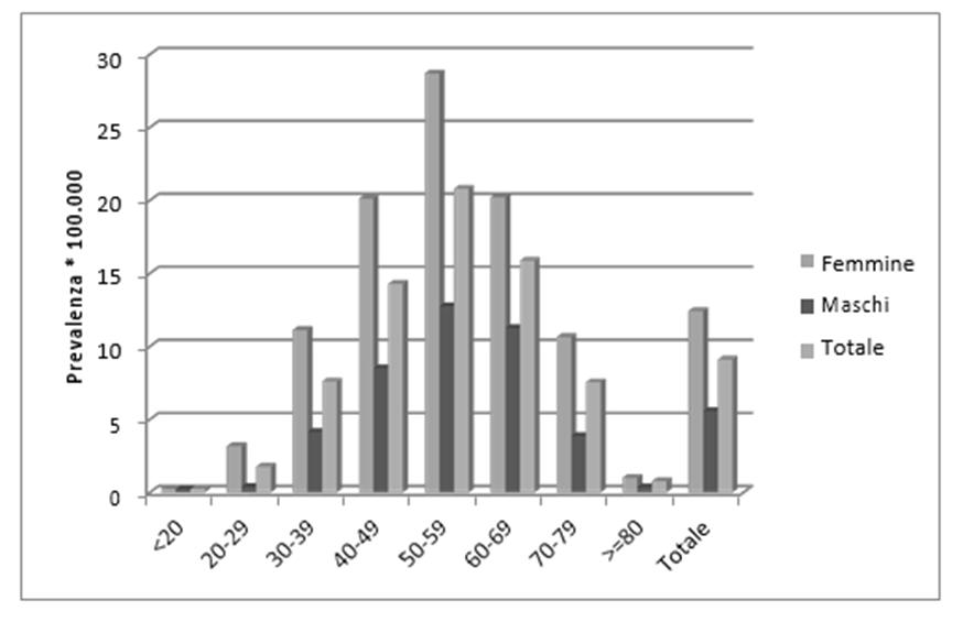 Risultati Percentuale di pazienti con SM-PP sui pazienti con SM, per fasce d età e sesso CORE 2017 21 Risultati La coorte di pazienti con SM-PP per terapia prescritta 2013 2014 ATC Descrizione N.