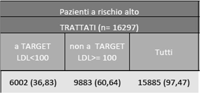 Studio CORE - MMG (Health Search) Il 60,6% dei pazienti in terapia con statine non è a target PCSK-9 Previsione dei pazienti trattati e della spesa in Italia Pazienti adulti ( > 18 anni) Italia