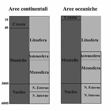 Tale suddivisione, di tipo prettamente geologico, è definita in base alla composizione chimica dei materiali nei tre gusci.