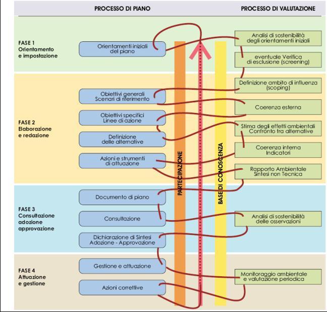 La sequenza delle fasi di un processo integrato di pianificazione e valutazione (fonte: Manuale del progetto europeo ENPLAN) OCCORRONO indicatori dei livelli qualiquantitativi delle diverse