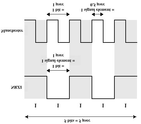 Manchester Una transizione al centro di ogni intervallo di bit transizione dal basso verso l'alto codifica un 1 transizione dall'alto verso il basso codifica uno 0 la transizione codifica sia
