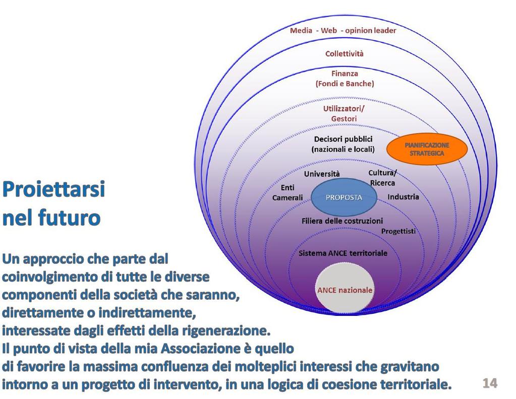 FARE LEVA SULLE