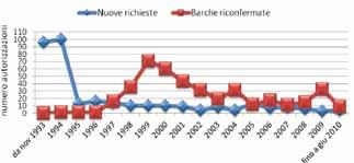 AMP ISOLE EGADI La pesca nell AMP Isole Egadi Prima e dopo la sua istituzione Certamente l istituzione dell AMP Isole Egadi ha modificato le abitudini dei pescatori professionisti del territorio,