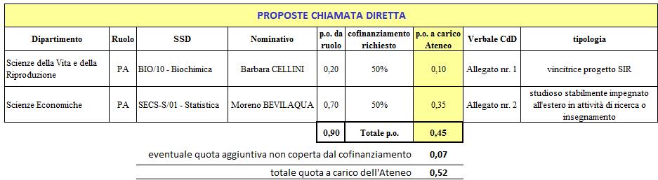 ag. di approvare le richieste di cofinanziamento per le seguenti chiamate dirette: con imputazione del relativo impegno di punti organico ordinari a carico dell Ateneo pari a 0,52 a valere sull