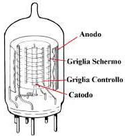 iodo, triodo e pentodo termoionico anodo di raccolta degli