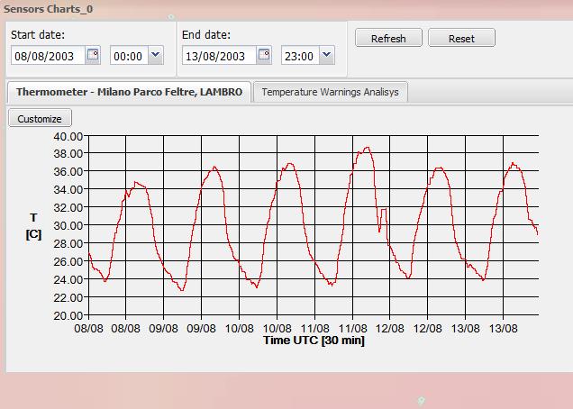 2003 Dataset