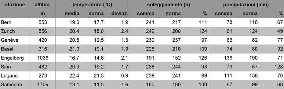 MeteoSvizzera Bollettino del clima Agosto 2015 3 Valori mensili di stazioni scelte della rete di MeteoSvizzera paragonati alla norma 1981