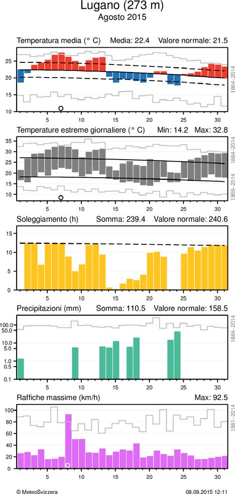 MeteoSvizzera Bollettino del clima Agosto 2015 5 Andamento del tempo nel mese di Agosto 2015 Andamento giornaliero della temperatura (media e massima/minima), soleggiamento, precipitazioni e