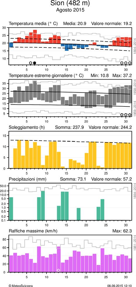 Per la temperatura media, nel grafico è evidenziato lo scarto positivo o negativo dalla norma 1981-2010, mentre per gli estremi è messa in risalto l escursione dei valori.