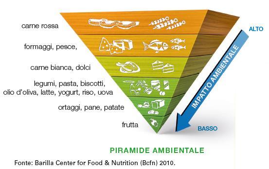 incidenza dei nostri consumi sull ambiente La doppia piramide ci aiuta a capire