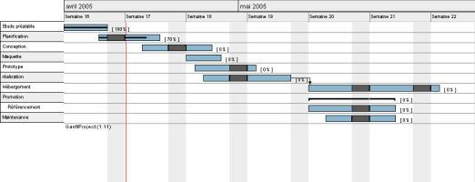 LIMITI DEI DIAGRAMMI GANTT Non