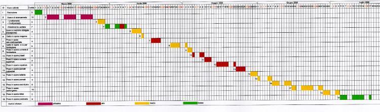 PROGETTAZIONE OPERATIVA Durata delle varie fasi esecutive Ora (h) PROGRAMMAZIONE OPERATIVA Attività e gesti costruttivi Minuti primi Giornata lavorativa Voce d opera e lavorazioni Settimana