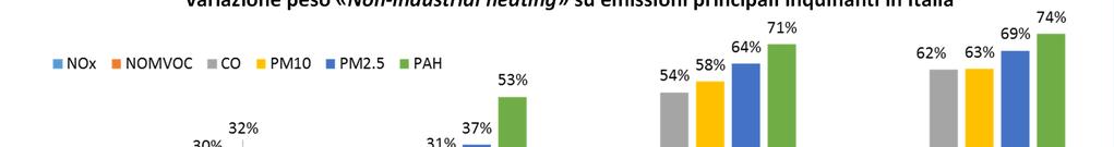 33,9% PM2.5 27,6% PAH 17,2% ROAD TRANSP.