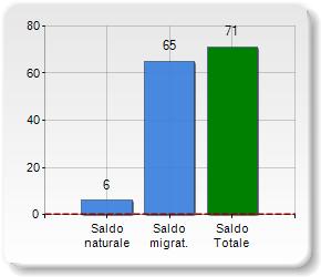 Figura 5. Saldi naturale e migratorio riferiti al 2010 del Comune di Luco dei Marsi Figura 6.