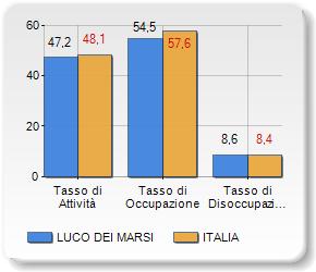 Al fine di operare un confronto tra la situazione qui considerata e le condizioni medie per l Italia la tabella 6 illustra i tassi di attività, occupazione e disoccupazione, definiti rispettivamente