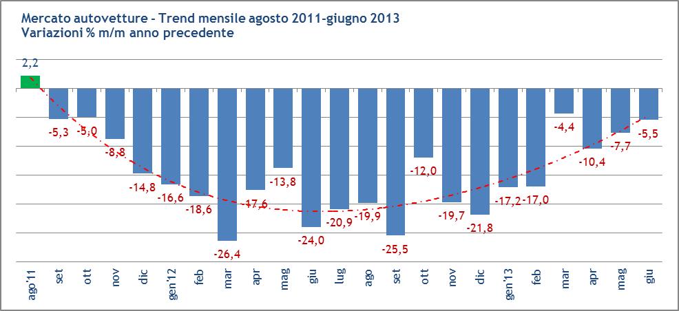 ITALIA - Struttura del mercato autovetture nuove GIUGNO e GENNAIO/GIUGNO 2013 Nel mese di giugno sono state immatricolate 122 mila autovetture nuove, ancora in flessione del 5,5% rispetto allo stesso