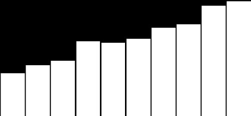 Il risultato del 2016 costituisce il massimo assoluto dal 2007, del 53% superiore alla media del decennio 2007-2016 e del 18% maggiore rispetto al 2013, un anno eccezionale nella serie storica