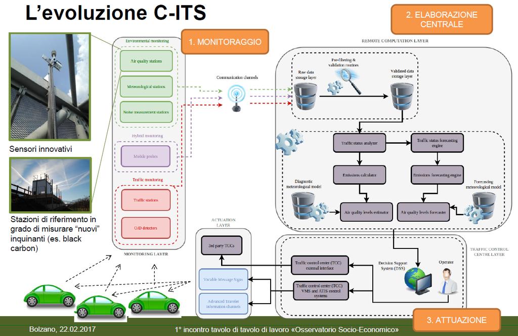 Per i gestori dell infrastruttura EFFICIENCY q Migliore gestione del traffico e dell informazione all utenza (interoperabilità, anche tra modalità di trasporto diverse) BIG DATA PLATFORM q