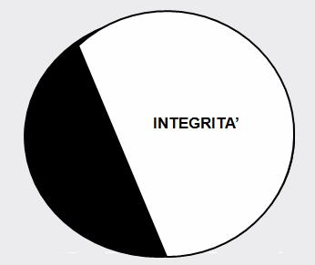 Quando non onori la parola data, erodi la tua integrità La Corruzione equivale al non mantenere la parola data La corruzione eclissa