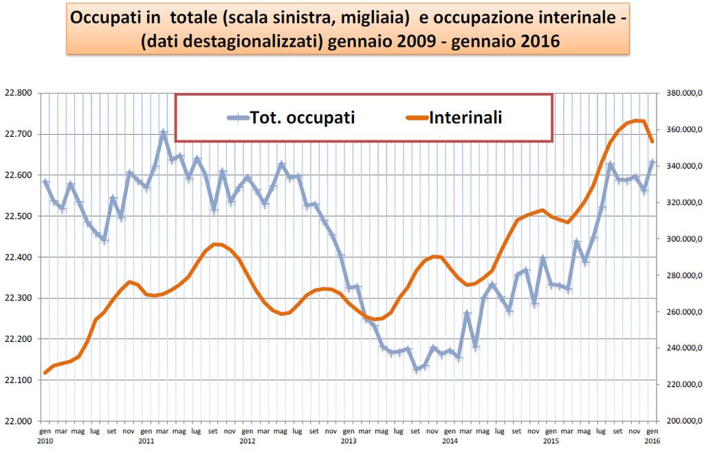 Il mercato della somministrazione in Italia Il rapporto Somministrati/Occupati è aumentato, raggiungendo a gennaio l'1,56%.