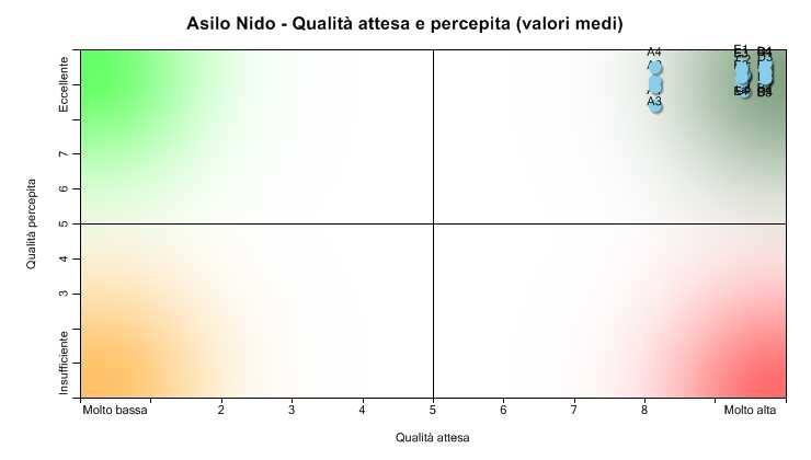 del servizio la cui qualità percepita è superiore alle attese siano tutti quelli del gruppo A e due del gruppo E, ovvero E1 ( All interno dell asilo il clima è sereno ed accogliente ) ed E3 ( Le