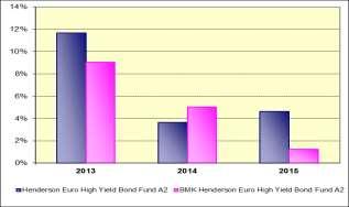 YIELD BOND