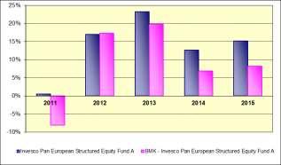 INVESCO PAN EUROPEAN STRUCTURED A