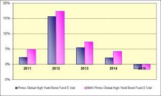 PIMCO