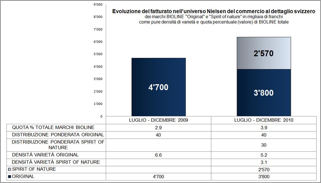 Problema 6 Oltre al BIOLINE "Spirit of nature" l'azienda possiede anche un altro marchio nel settore dei succhi di frutta e verdura.