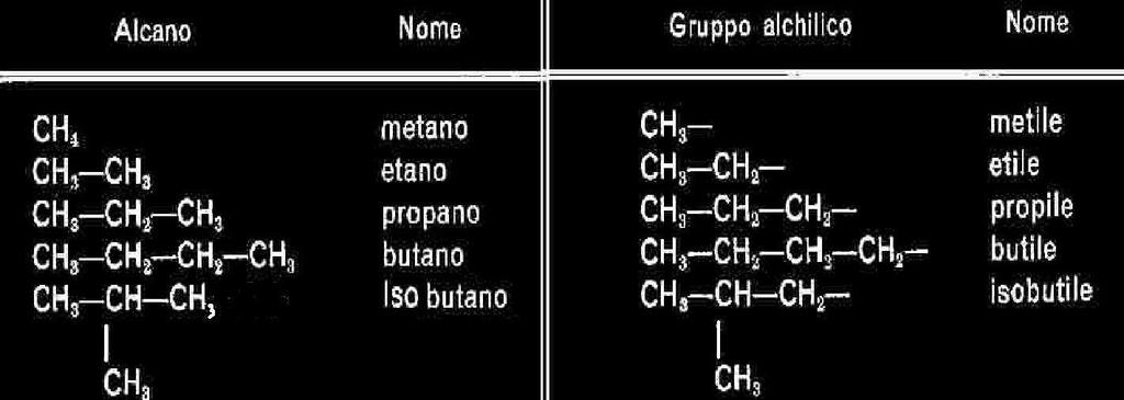 GLI ALCILI O GRUPPI ALCILICI PER ALCILE, GRUPPO ALCILICO O RADICALE ALCILICO, SI INTENDE UN GRUPPO ATOMICO COSTITUITO DA UN ALCANO CE A PERDUTO UN ATOMO DI IDROGENO.