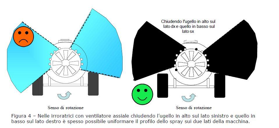 I ventilatori assiali, generalmente montati sulle irroratrici ad aeroconvezione, sono caratterizzati da un flusso d aria asimmetrico sui 2 lati della macchina.