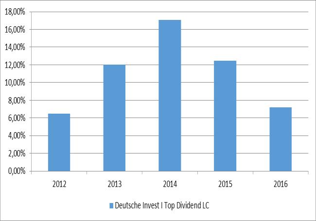 DEUTSCHE INVEST I NEW RESOURCES LC DEUTSCHE INVEST I TOP DIVIDEND LC