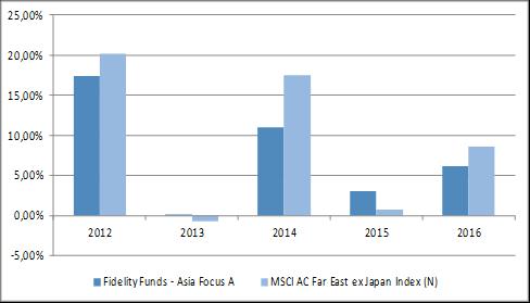 A FIDELITY FUNDS - ASIA