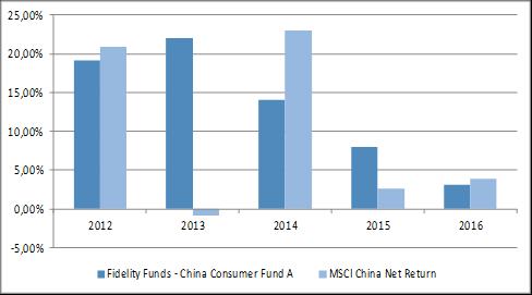 FUNDS - CHINA CONSUMER