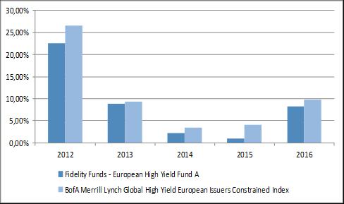 GROWTH A EURO  HIGH YIELD