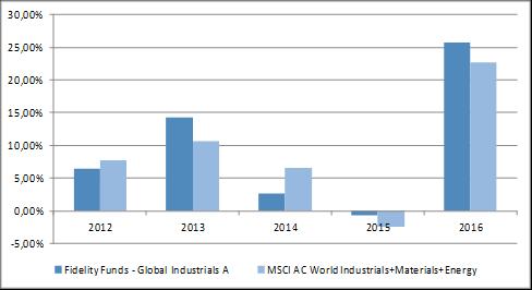 GLOBAL INDUSTRIALS A Ed.