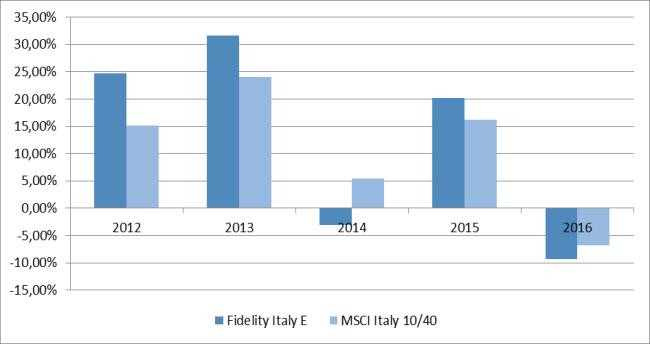 FIDELITY FUNDS - ITALY E