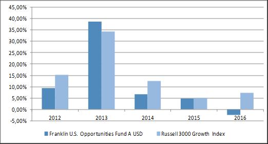 AMUNDI INTERNATIONAL FUND AE FRANKLIN US