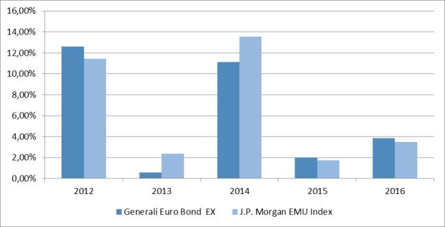 GENERALI EURO BOND EX GENERALI EUROPEAN RECOVERY EQUITY FUND E GOLDMAN SACHS GLOBAL HIGH