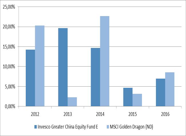 INVESCO GREATER CHINA EQUITY