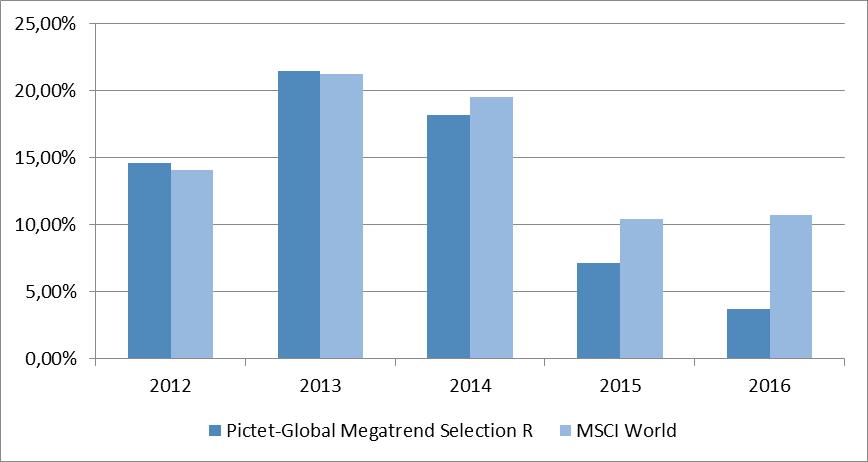 PICTET-GLOBAL MEGATREND SELECTION R