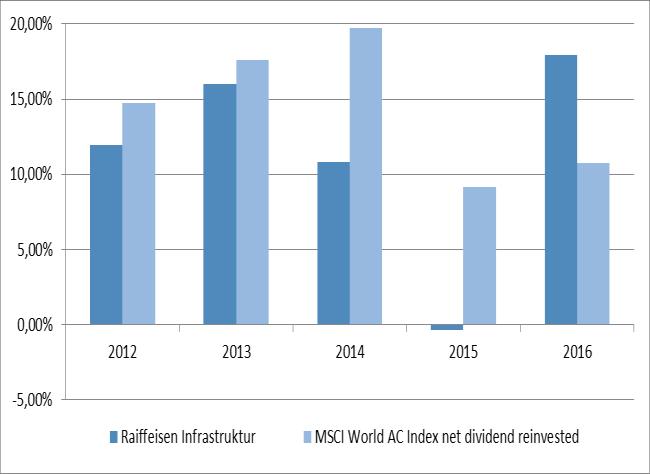 RAIFFEISEN INFRASTRUKTUR AKTIEN VT RAIFFEISEN 337