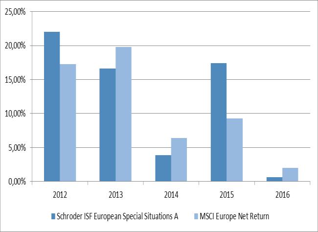 SCHRODER ISF EUROPEAN SPECIAL SITUATIONS A SCHRODER ISF GLOBAL CLIMATE CHANGE EQUITY A1 USD SCHRODER ISF GLOBAL