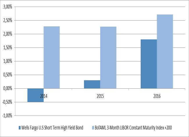 VONTOBEL FUND - GLOBAL EQUITY B USD WELLS FARGO US SHORT TERM HIGH YIELD BOND WELLS FARGO US HIGH YIELD BOND