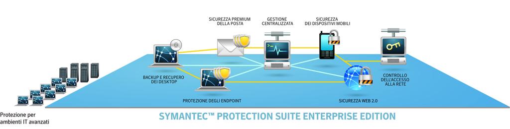 Protezione affidabile per ambienti di endpoint, messaggistica e Web Panoramica consente di creare un ambiente protetto e rapidamente recuperabile in caso di problemi per endpoint, sistemi di