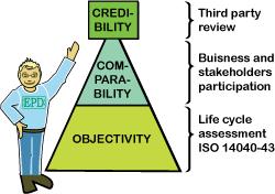 Permette di comunicare informazioni oggettive, confrontabili, credibili su prestazione ambientale dei prodotti tramite la quantificazione degli impatti potenziali associati al ciclo di