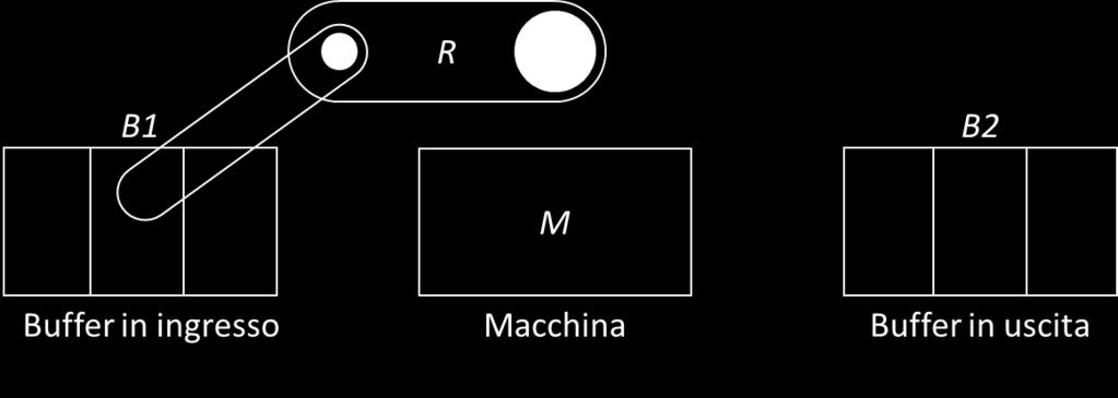 5. Si realizzi il modello delle attività FMS (Flexible Manufacturing Systems) della seguente macchina: Informazioni aggiuntive: - B1 e B2