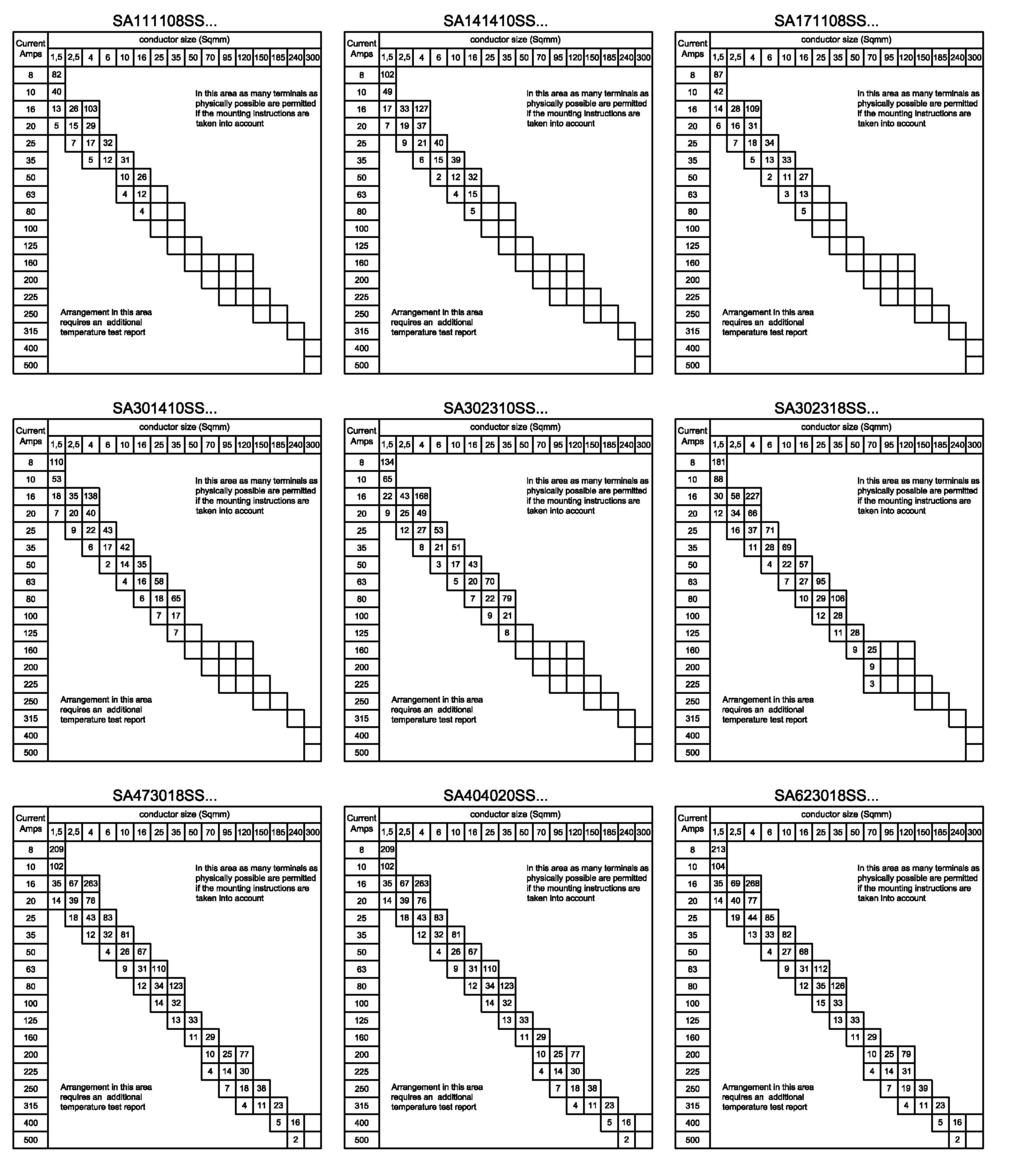 SA...SS Series/Serie TERMINAL ASSEMBLY SPECIFICATIONS This tables shows the maximum number of conductors depending on the cable size and permitted current for the above mentioned enclosure.